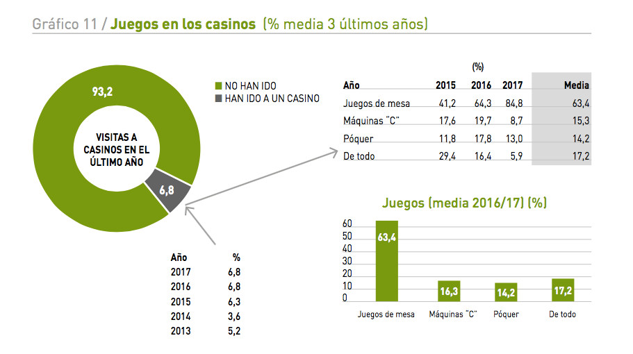 Que hacer en Casinos: jugar a juegos de mesa y cartas