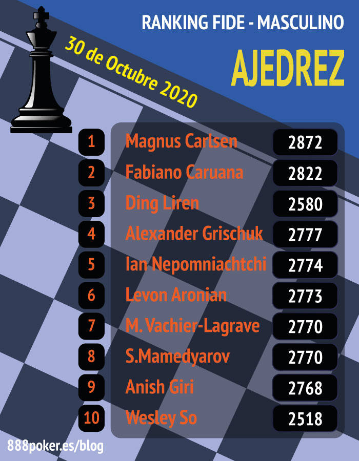El ranking con los mejores jugadores de ajedrez