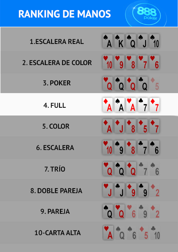 Ranking de manos en poker: el full house