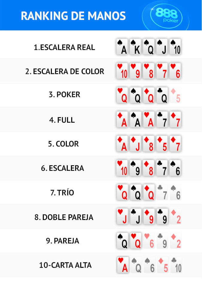Ranking de Manos en el Poker