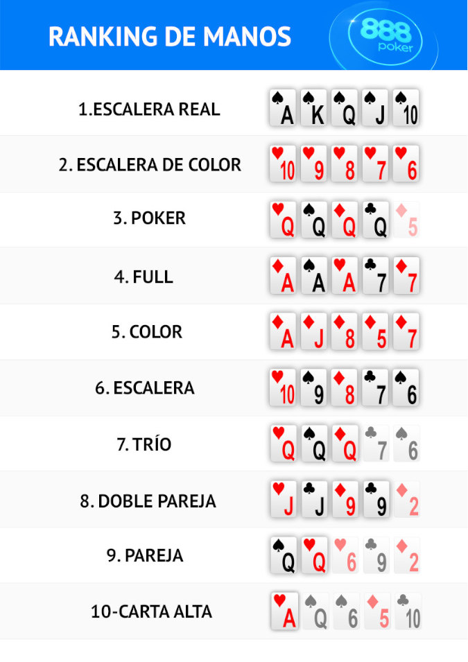 El ranking de resultados posibles en una mano de poker