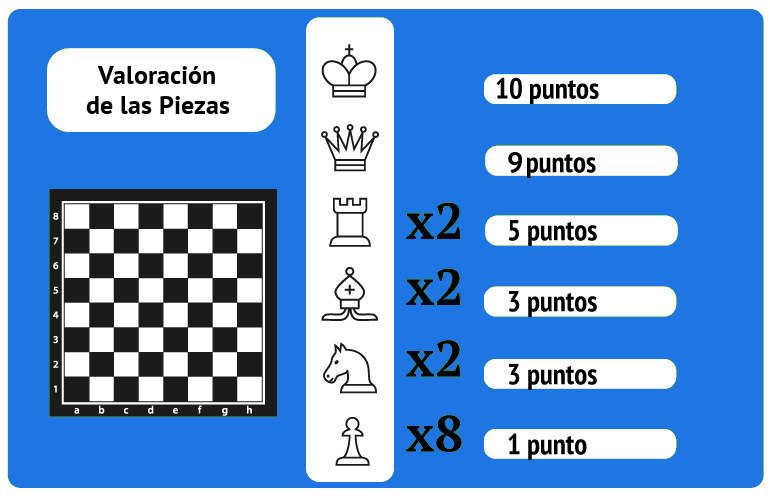 Valor de las piezas en el ajedrez